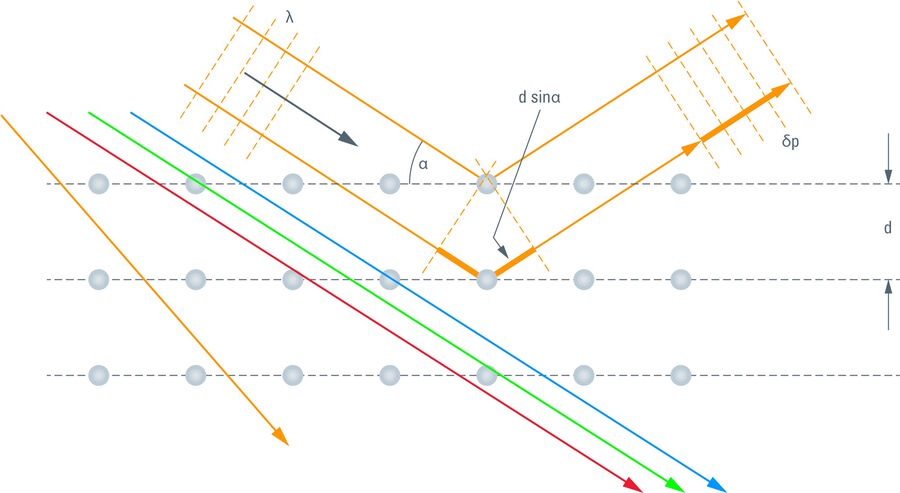 图2：布拉格反射：对于给定的晶格常数和入射角，波长为的光发生反射（衍射），当路径差是的整数倍，就会发生相长干涉。因此，布拉格条件概括为：=2 。而角度相同但颜色不同的光线只会穿过晶体。