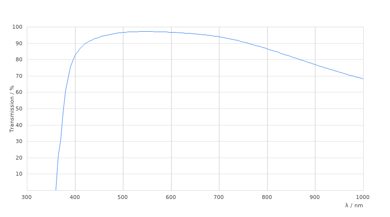N PLAN 2,5x/0,07 POL