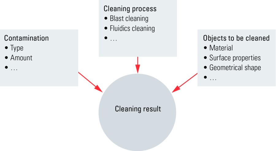 [Translate to chinese:] Diagram showing the factors which influence the result of a cleaning system.
