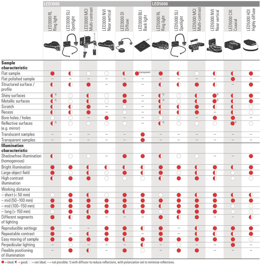 [Translate to chinese:] Quick selection guide for LED3000/LED5000