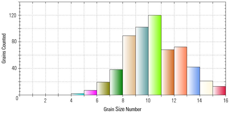 图17：直方图显示了钢合金的粒度数分布情况。数据来自于LAS晶粒专家软件的分析结果。平均晶粒数 = 10.76，标准偏差（σ）= 1.63，平均晶粒面积 = 134.55μm2，平均晶粒直径 = 11.23μm。