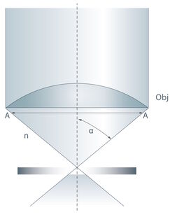 图2：孔径角（A）是由前透镜收集的光锥的最大纵向角。α是光锥角的一半。