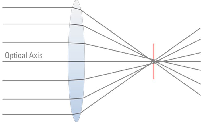 [Translate to chinese:] Spherical aberration describes the fact that waves which pass through the centre of the lens are refracted less than the waves which pass through the edges of the curved lens. 