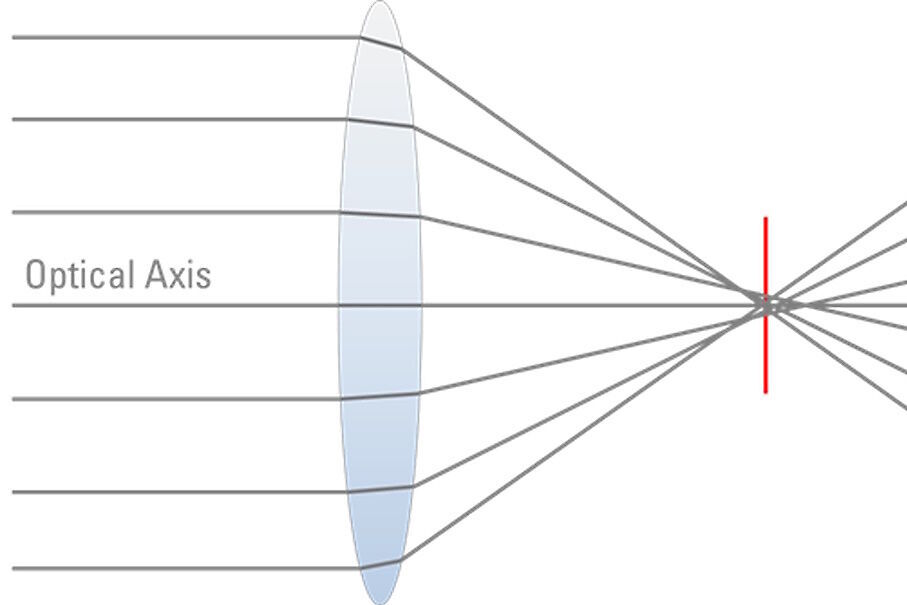 [Translate to chinese:] Spherical aberration describes the fact that waves which pass through the centre of the lens are refracted less than the waves which pass through the edges of the curved lens. Spherical_aberration_with_optical_lens.jpg