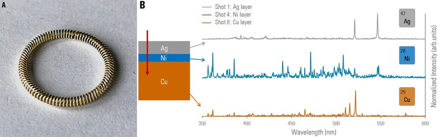 [Translate to chinese:] A) Image of a Cu garter spring coated with a layer of Ag and Ni on which depth profiling analysis was performed with LIBS and µ-drilling. B) Schematic showing the Cu spring material cross section