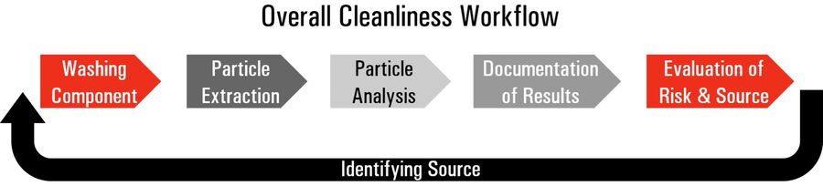 图5：汽车零部件的清洁度分析工作流程。