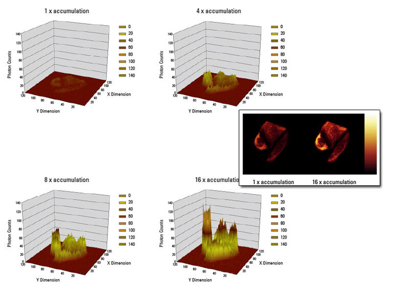 光子计数可累计到任何统计学分析需要的信息量。