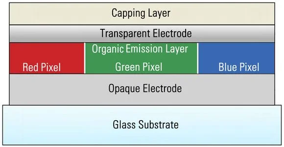 Cross-section schematic showing an example of a side-by-side stacked RGB pixel design for an OLED display