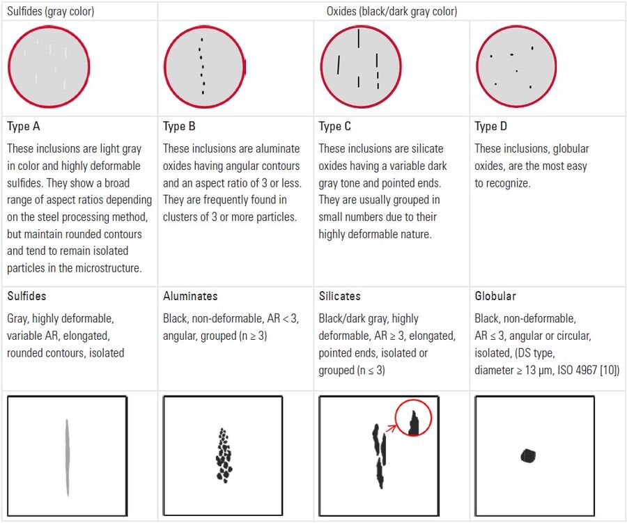 Examples for identification of steel inclusion types A, B, C, and D.