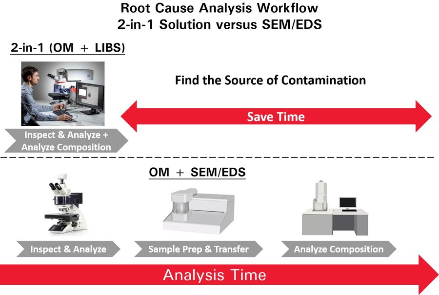 图1：二合一方法以及SEM/EDS的根本原因分析流程比较。二合一方法不需要额外进行样品制备，也不需要使用多台仪器，分析在空气中进行，而不需要在真空中进行，目视检查和化学分析更快。