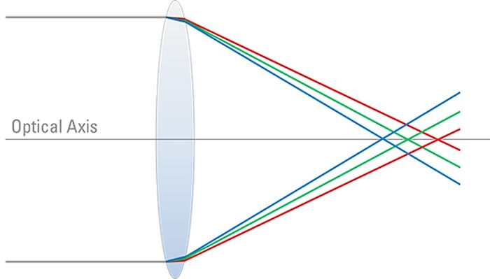 [Translate to chinese:] White light running through a convex lens is split up into its component wavelengths, which are refracted in different degrees. 