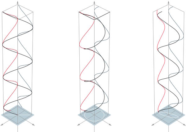 Examples of polarized light: Composition of a linearly, circularly, or elliptically polarized wave (black) which results from a superposition of linearly polarized components (red and gray).