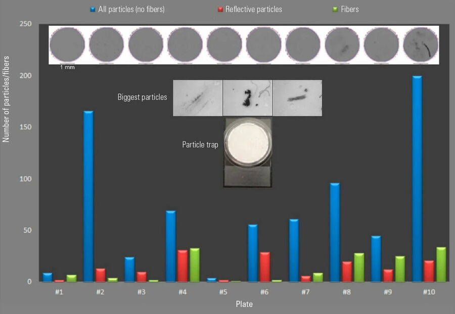 [Translate to chinese:] Column chart showing particle analysis results for all 10 sedimentation plates