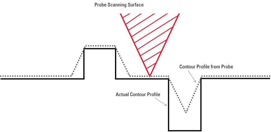 [Translate to chinese:] Illustration of how the shape of a probe influences the acquired 2D profile or 3D topography of a surface. The probe shape is convoluted with that of the surface features.