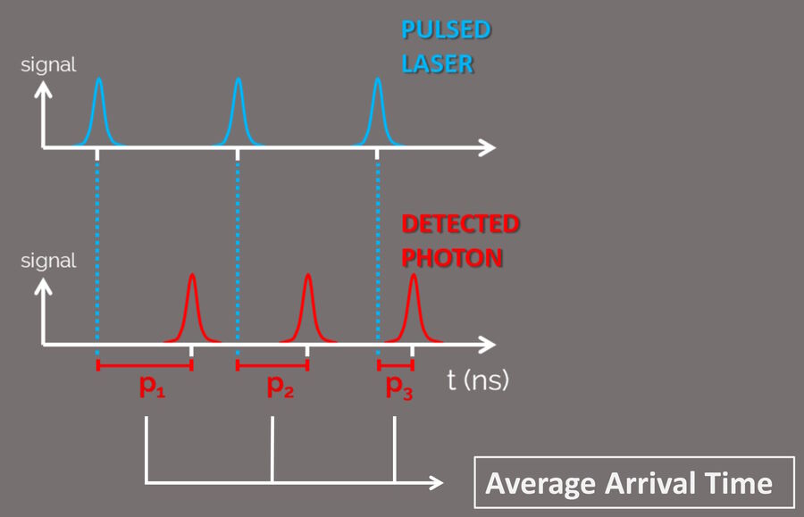 TauSense: A pulsed laser is exciting the fluorophores and the time between the excitation laser pulse and the photon arrival time at the detector is determined. The time interval is referred to as tau or fluorescence lifetime. With TauSense, the average arrival time (AAT) is determined. 