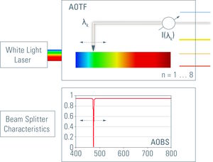 The Leica TCS SP8 X uses an acousto-optical tunable beam splitter to effectively feed excitation light at a series of tunable bandlets onto the sample. The emission is very efficiently transmitted through the same device onto the spectral detector Leica S