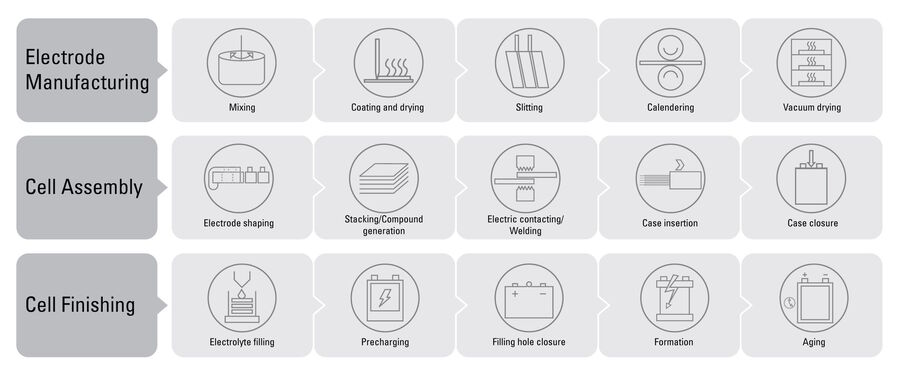 Fig. 1: Diagram showing the various steps of battery production for electrode manufacturing, cell assembly, and cell finishing. During slitting and electrode shaping, burrs can be generated.