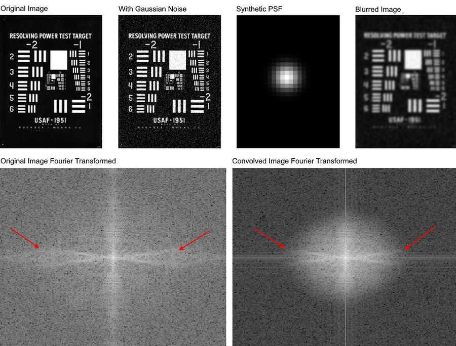物体与系统光学响应（PSF）的卷积会产生模糊图像。