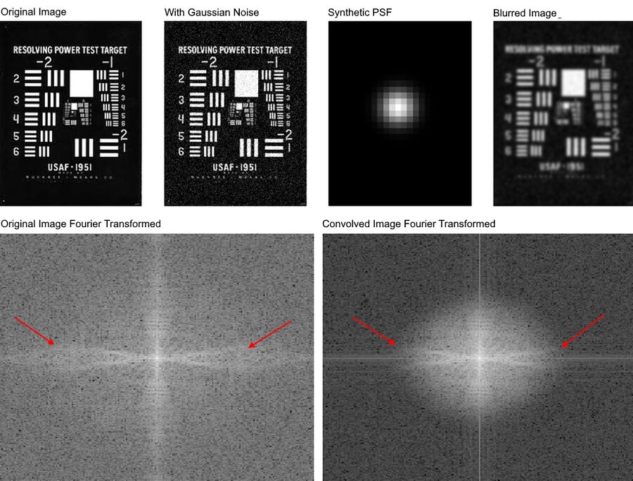 The convolution of an object with the systems optical response (PSF) results in a blurred image. 