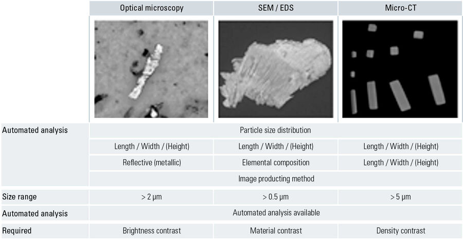 [Translate to chinese:] Comparison of the performance of 3 particle analysis methods: optical (light) microscopy, scanning electron microscopy (SEM), and micro-computed tomography (micro-CT).