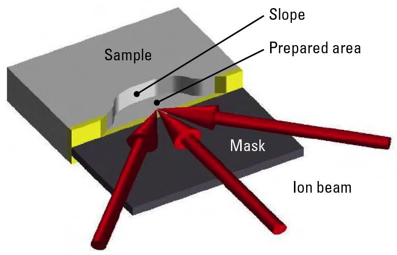 Ion slope cutting with the triple beam technique