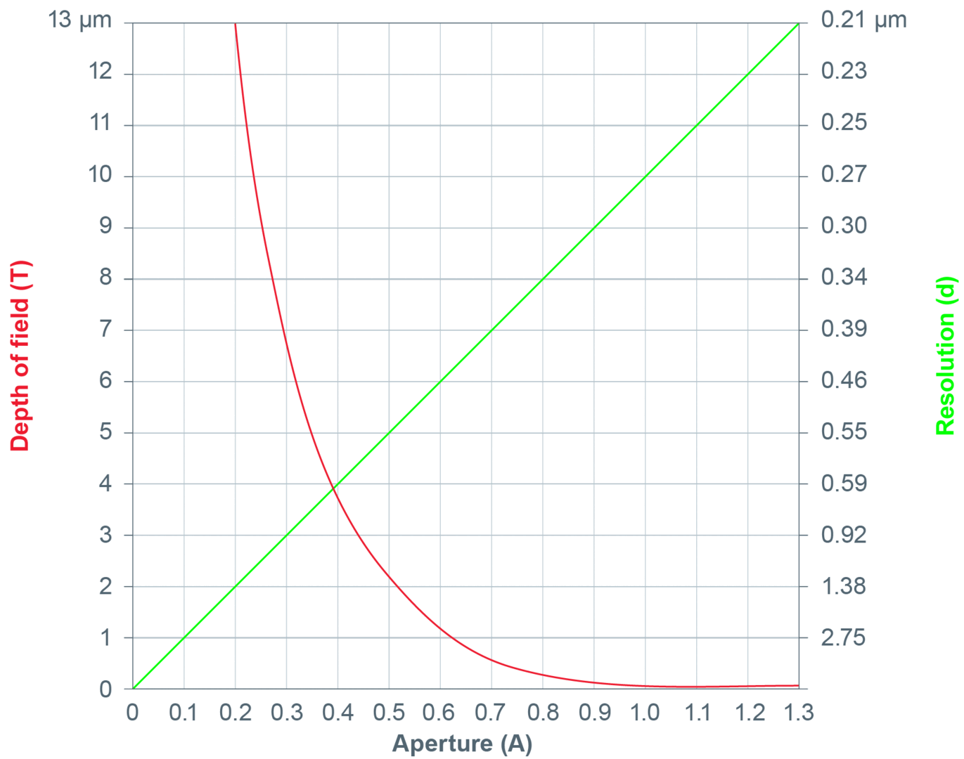 Linear correlation between aperture and resolution (green), respectively exponential correlation between aperture and depth of field (red)