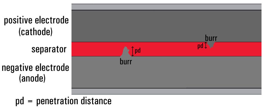 图2：锂离子电池横截面示意图，显示了阴极（正极）和阳极（负极）电极上的毛刺延伸到隔膜中，其中“pd”表示穿透距离。