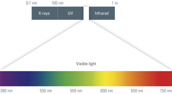 图1：可见光光谱