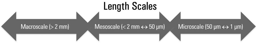 [Translate to chinese:] Diagram demonstrating the defined length scales concerning the use of microscopy for inspection.