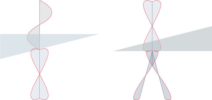 在沃拉斯顿棱镜的第一部分中，45°偏振光被分成两条垂直偏振光，角度分别为0°和90°（左图）。棱镜的第二部分随后根据偏振改变色散度（右图）两条光线在通过聚光镜后变为平行。
