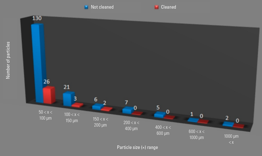 [Translate to chinese:] 3D column chart showing particle analysis results for a non-cleaned (blue) and cleaned (red) component which has been subjected to an indirect process for cleanliness validation.