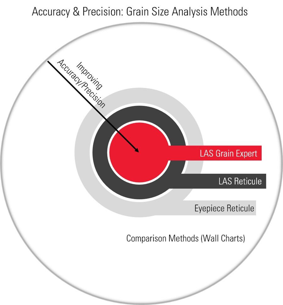Accuracy and precision when measuring alloy grain size