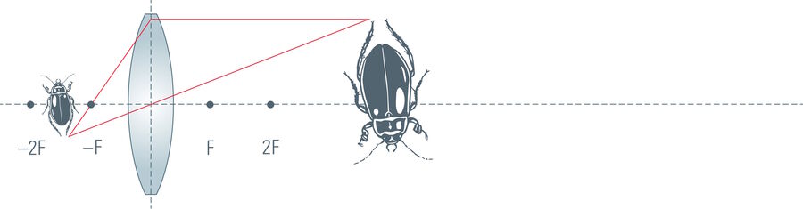 Object between single and double focal plane.