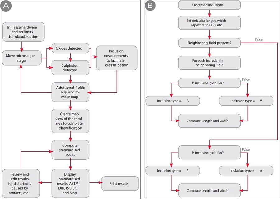 Flowcharts for inclusion rating solutions