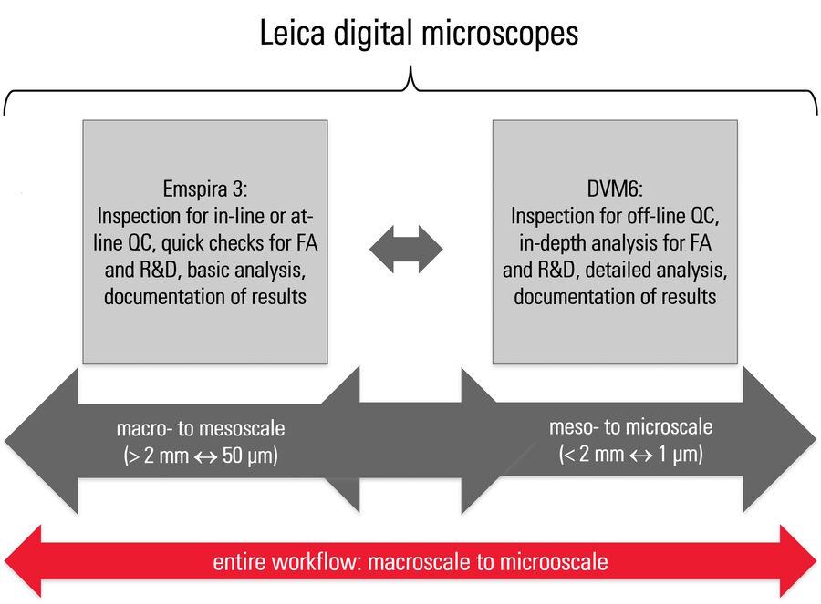 [Translate to chinese:] Chart showing the appropriate range of scale for using the Emspira 3 or DVM6 digital microscope. For each microscope there are specific advantages to consider when selecting the most appropriate solution to help optimize the workflow.