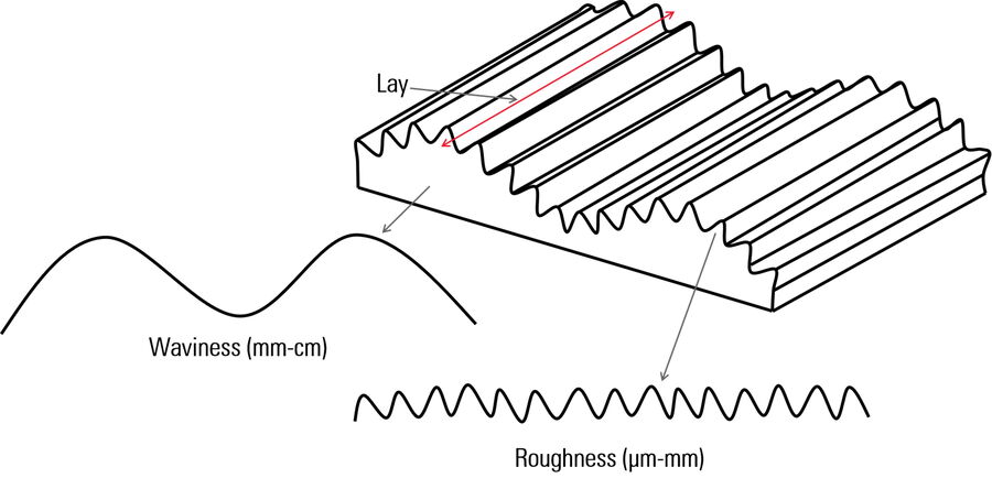 [Translate to chinese:] Schematic of an arbitrary surface topography comparing the surface roughness, waviness, and lay.