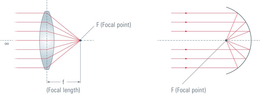 Converging lens (left), concave mirror (right).