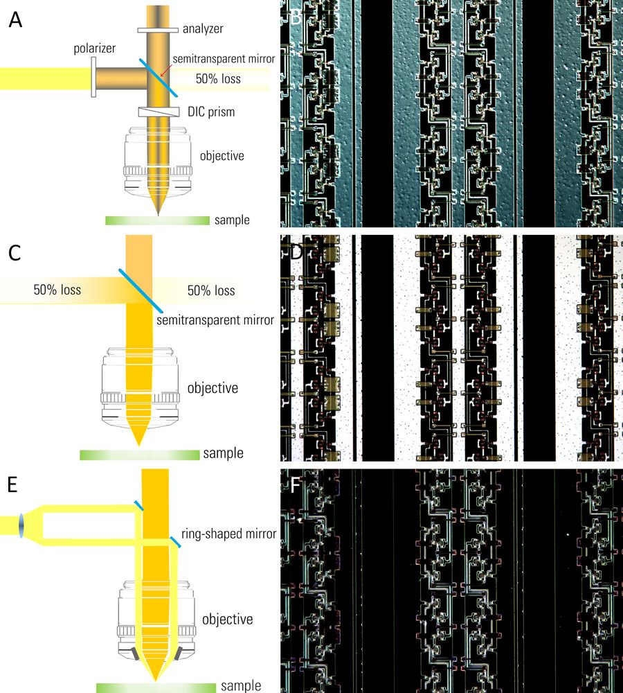 Patterned wafer sample imaged with DIC, brightfield, and darkfield illumination: A) the incident light path in the microscope optics for DIC and B) sample image; C) incident light path for brightfield and D) sample image; and E) incident light path for darkfield and F) sample image.