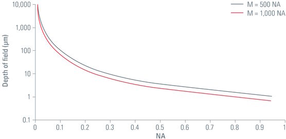 图1：λ=0.55 μm和n=1时作为NA函数的景深