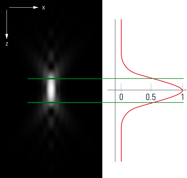 PSF for a very small latex bead recorded with a confocal microscope. 