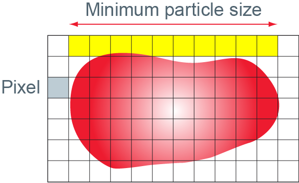  图1：根据ISO 16232，对于自动分析“关键功能”的颗粒，即50 µm或更大的颗粒，最小的颗粒的长度应由相机传感器的至少10个像素渲染。